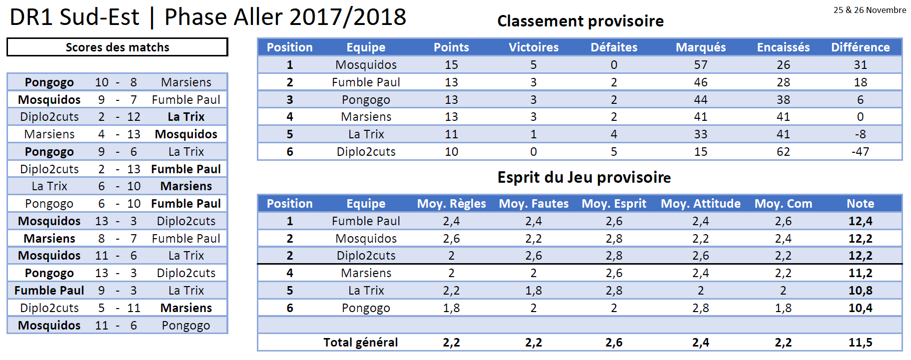 resultats DR1